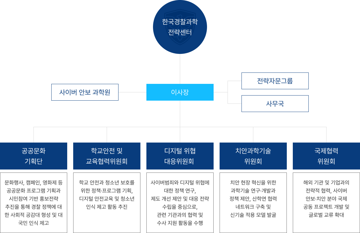 조직도